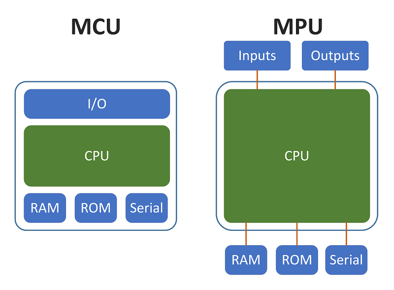 MCU e MPU