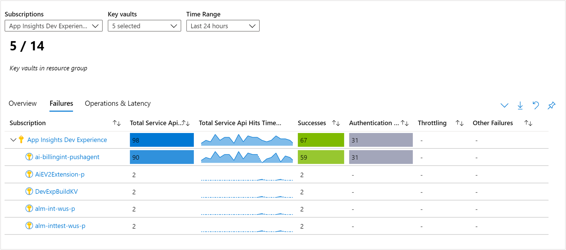 Screenshot of failures workbook