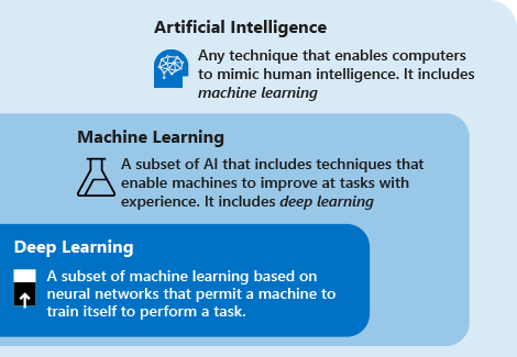 Diagramma delle relazioni tra intelligenza artificiale, apprendimento automatico e Deep Learning