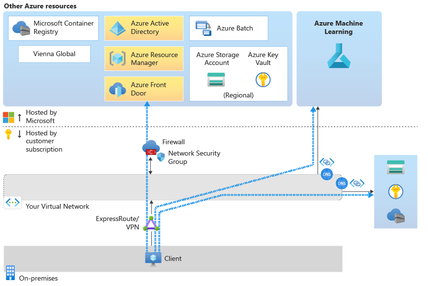 Diagramma del traffico di rete tra il client e l'area di lavoro quando si usa lo studio.