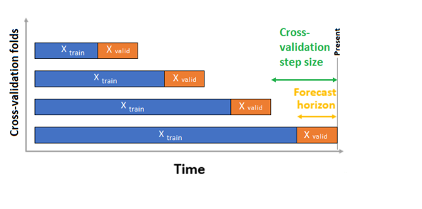 Diagramma che mostra come le riduzioni di convalida incrociata separano i set di training e convalida in base alle dimensioni del passaggio di convalida incrociata.