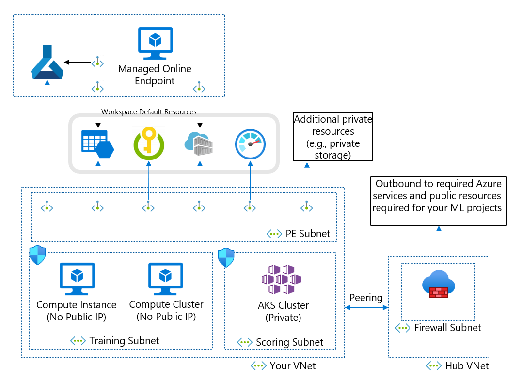 Diagramma di una configurazione di isolamento della rete personalizzata.