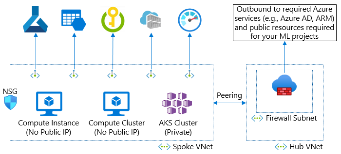 Diagramma della rete hub-spoke con il firewall in uscita.