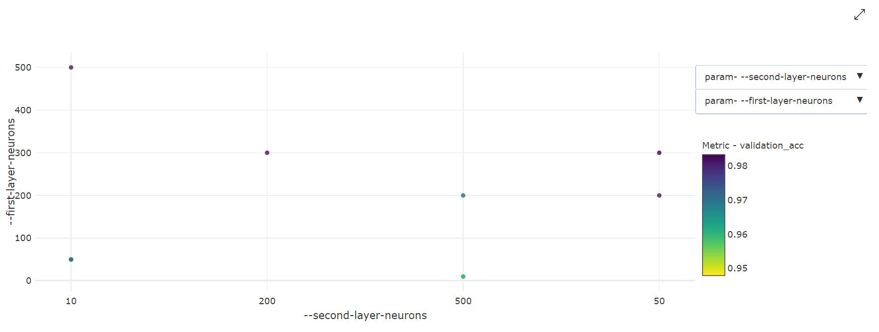 Grafico a dispersione bidimensionale di ottimizzazione degli iperparametri