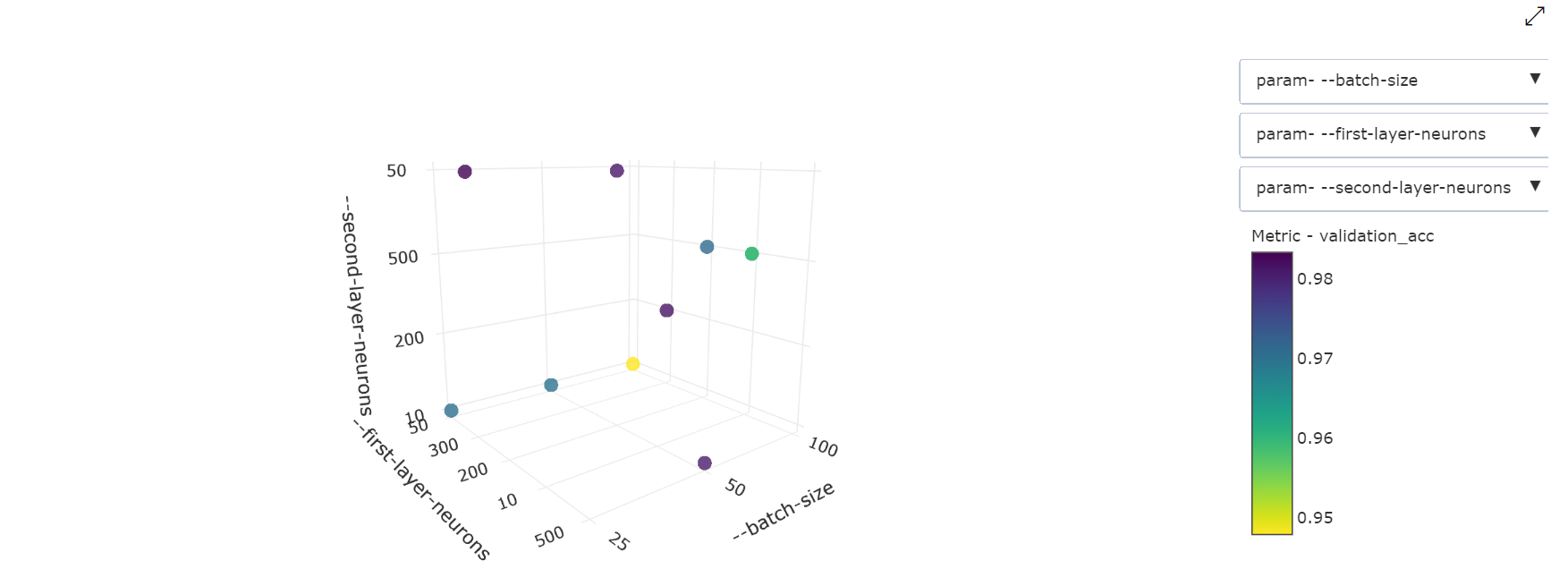 Grafico a dispersione tridimensionale di ottimizzazione degli iperparametri