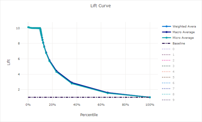 Curva di accuratezza per un modello valido