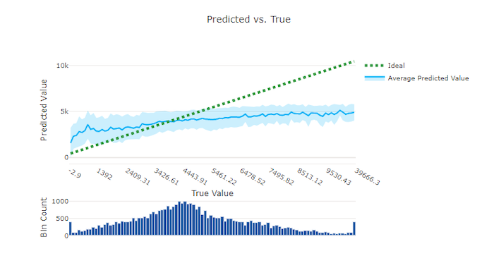 Grafico stimato e true per un modello non valido