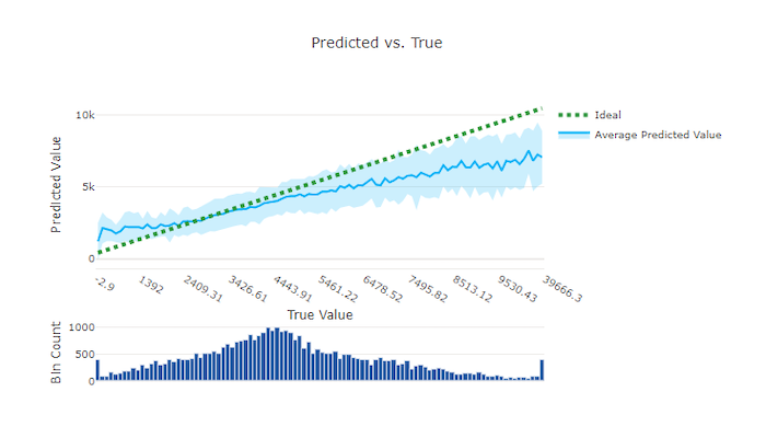 Grafico stimato e true per un modello valido