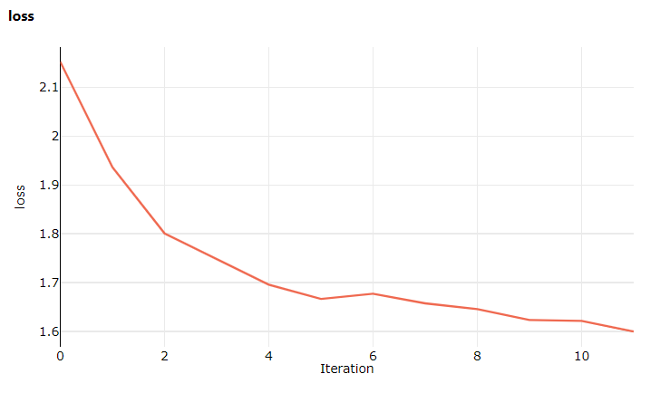 Grafico della perdita di training nella scheda Metriche.