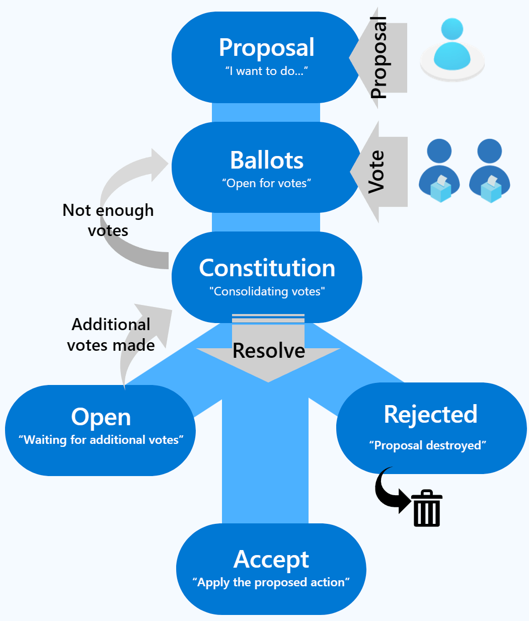 Diagramma che illustra la governance delle proposte.