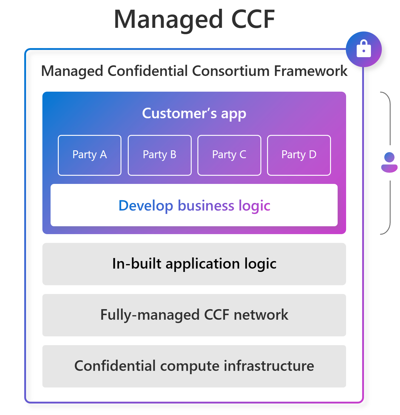 Diagramma che mostra dove il codice dell'applicazione rientra nella piattaforma CCF gestita.