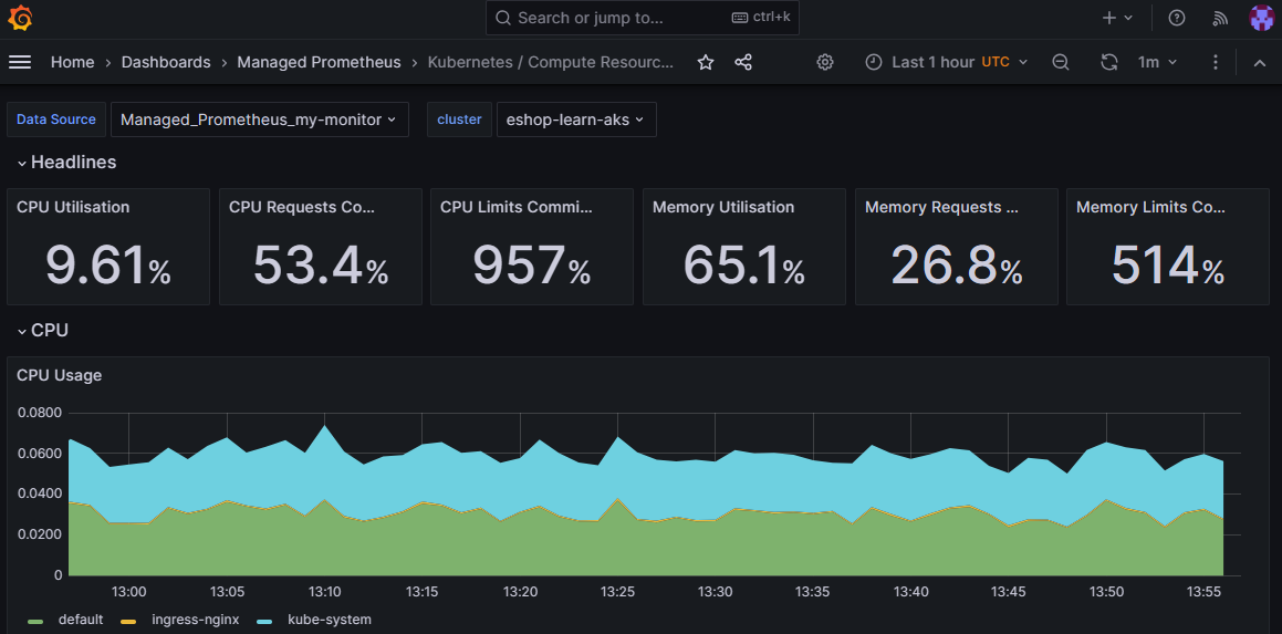 Screenshot del dashboard predefinito che mostra le metriche di Prometheus.