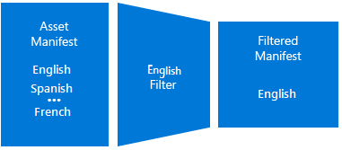 diagramma dei filtri linguistici