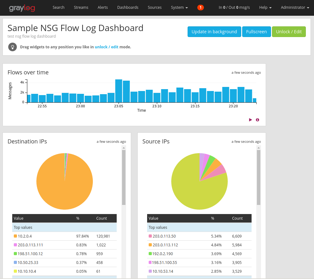 Dashboard di log di flusso