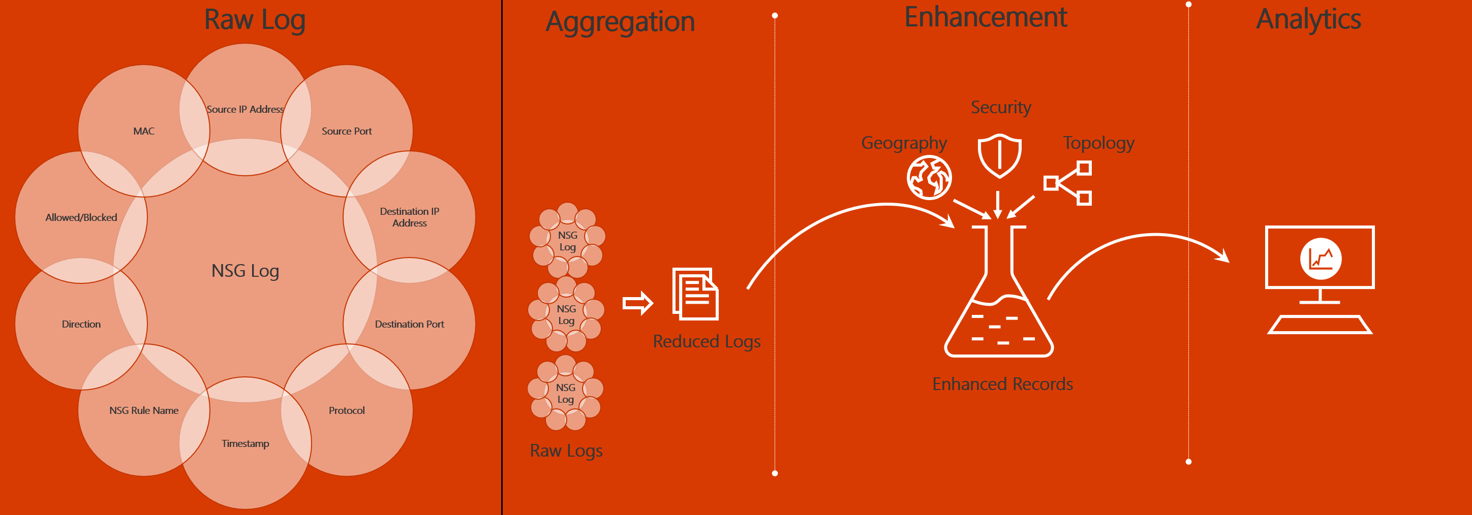 Diagramma che mostra come i dati del traffico di rete passano da un log del gruppo di sicurezza di rete a un dashboard di analisi. I passaggi intermedi includono l'aggregazione e il miglioramento.