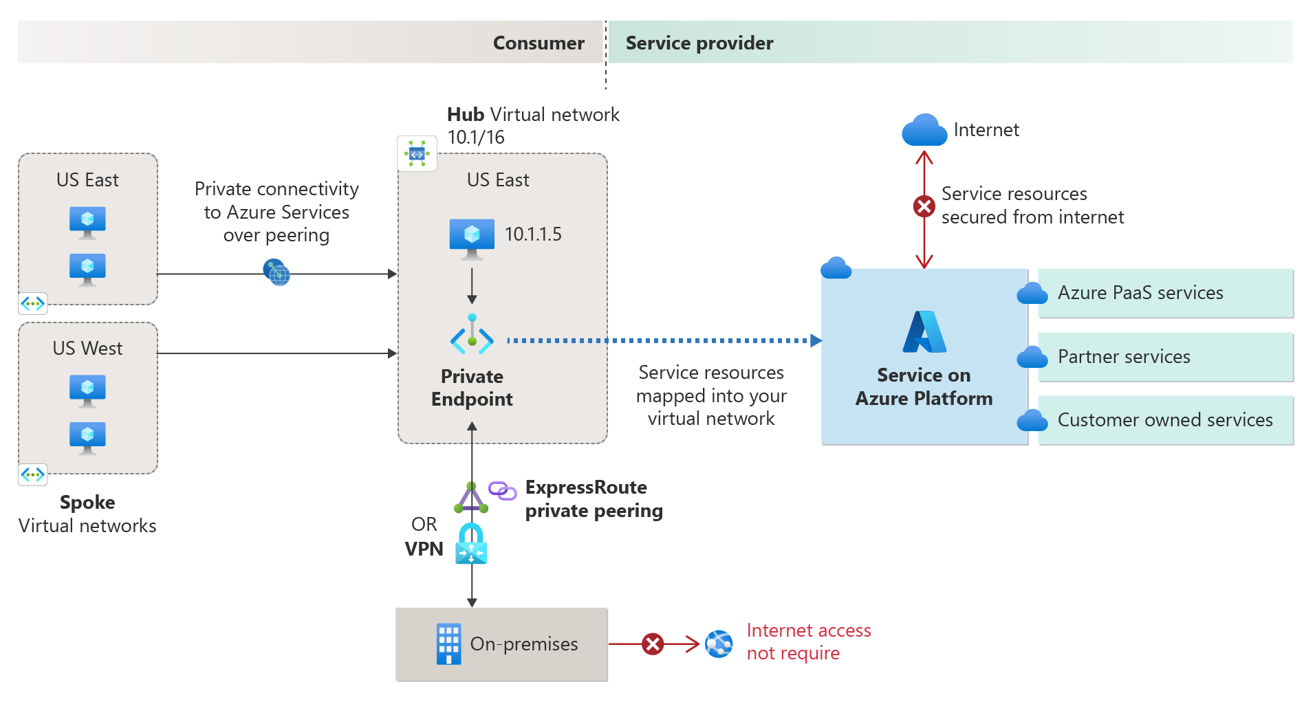 Screenshot della panoramica dell'endpoint privato.