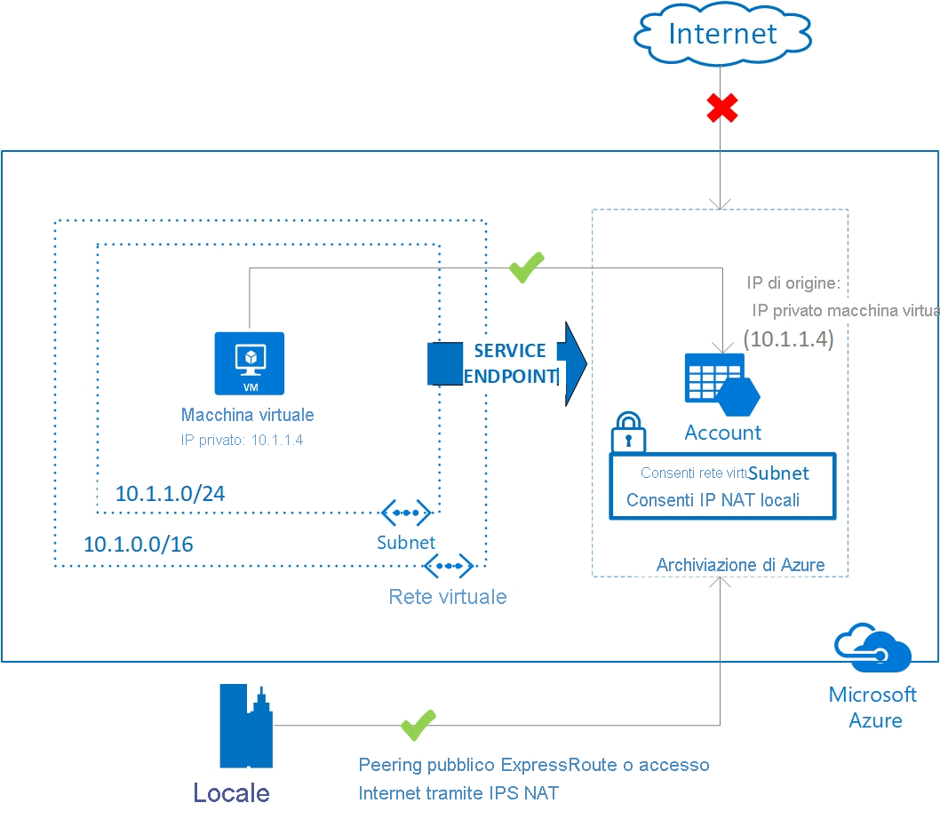 Diagramma degli endpoint servizio di rete virtuale.