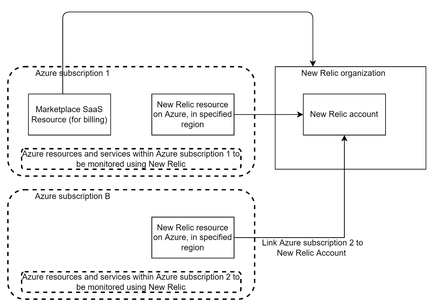 Diagramma che mostra le sottoscrizioni Azure relative a un account di Azure.