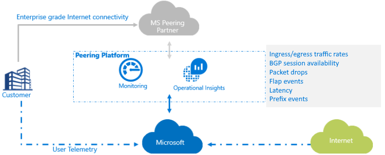 Diagramma che mostra la piattaforma di monitoraggio per il servizio di peering.