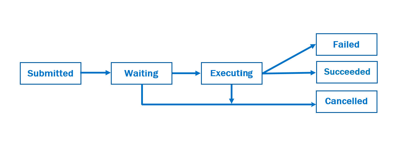 Diagramma che mostra il flusso di lavoro di un invio di processo ad Azure Qauntum.