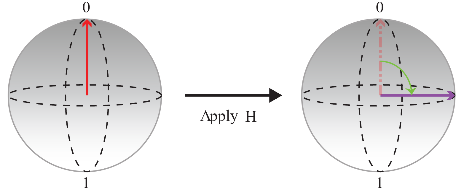 Diagramma che mostra la preparazione di un qubit in sovrapposizione applicando il cancello hadamard.