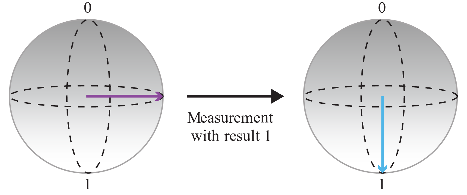 Diagramma che mostra la misurazione di un qubit e il salvataggio dell'output.