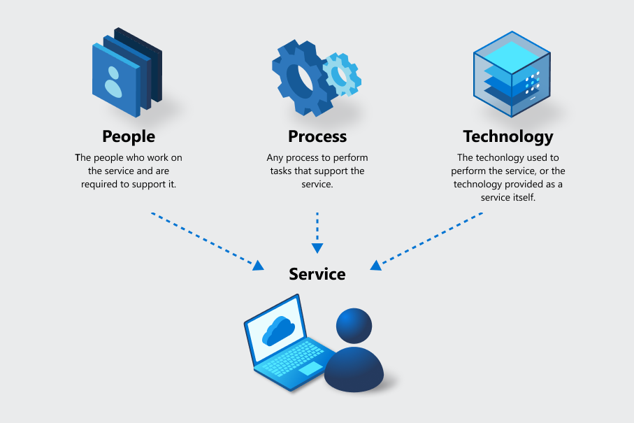 Immagine che descrive come gli elementi come persone (coloro che lavorano sul servizio e sono tenuti a supportarlo), elaborano (qualsiasi processo per eseguire attività che supportano il servizio) e la tecnologia (la tecnologia usata per fornire il servizio o la tecnologia fornita come servizio stesso) combinano per creare un servizio che trae vantaggio da un utente cloud.