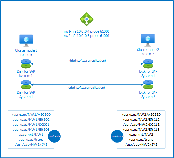 Panoramica della disponibilità elevata di SAP NetWeaver