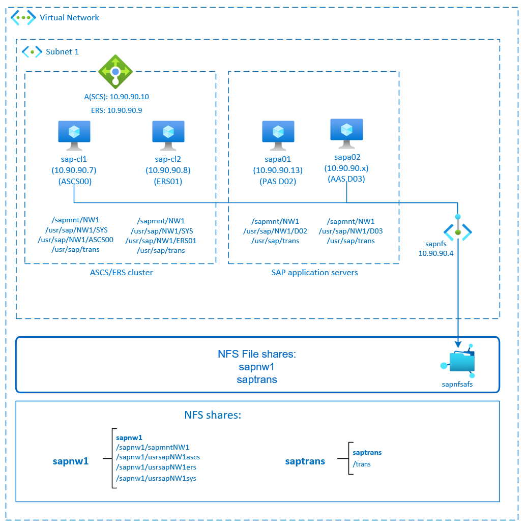 Diagramma che mostra la disponibilità elevata di SAP NetWeaver con NFS in File di Azure.