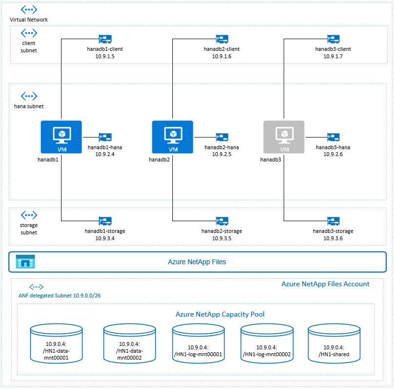 Panoramica della disponibilità elevata di SAP NetWeaver