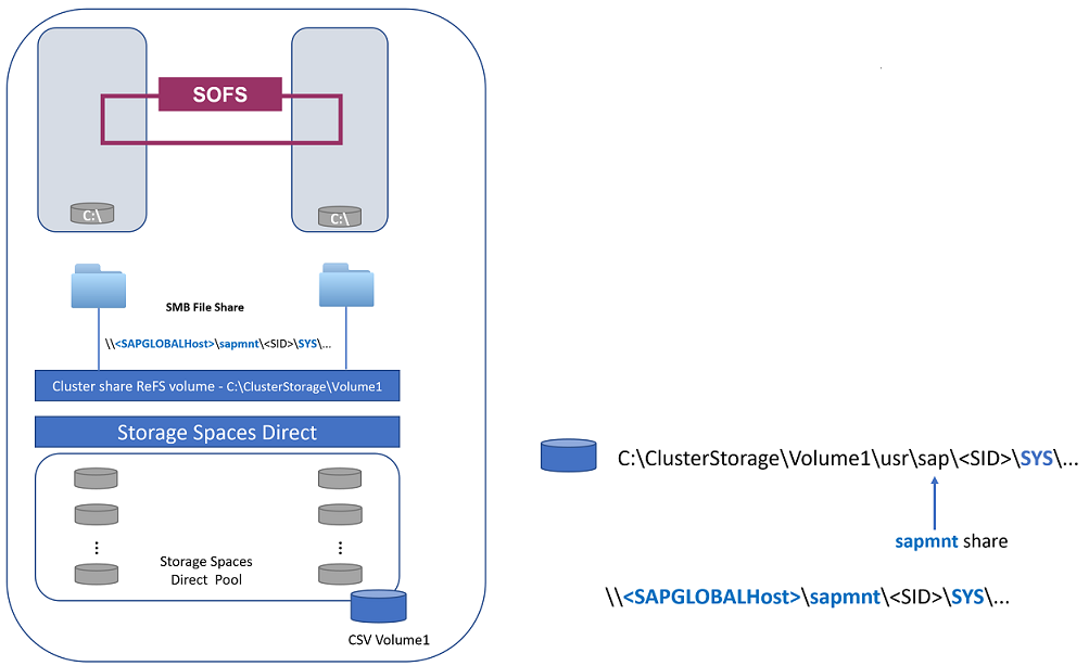 Figura 4: Condivisione file di tipo scale-out usata per proteggere i file dell'host globale SAP