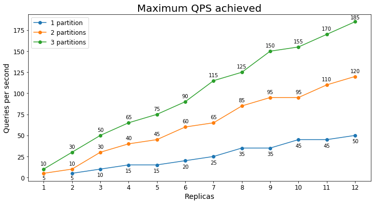 Massima quantità gestibile di QPS e-commerce s1