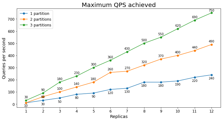 Massima quantità gestibile di QPS e-commerce s2