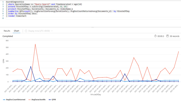 Grafico che mostra le query al minuto