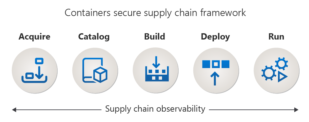 Diagramma con le fasi della supply chain sicura dei contenitori Di Microsoft