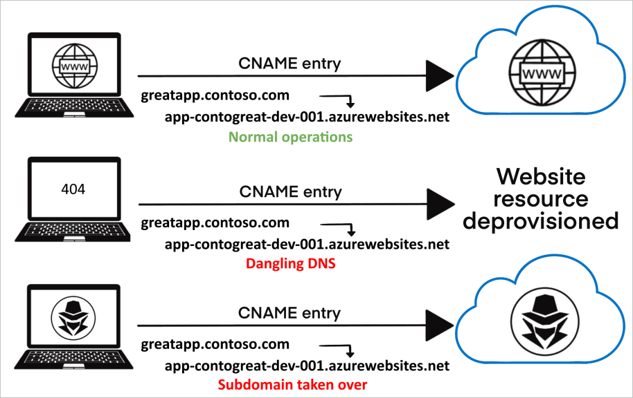 Acquisizione del sottodominio da un sito Web con deprovisioning