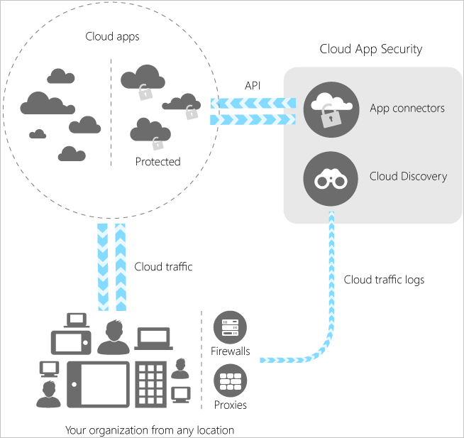 Diagramma di Defender for Cloud Apps