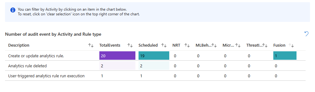 Screenshot dei conteggi degli eventi di controllo per attività e tipo nella cartella di lavoro di integrità dell'analisi.