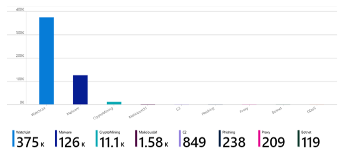 Screenshot che mostra un grafico a barre per la cartella di lavoro.