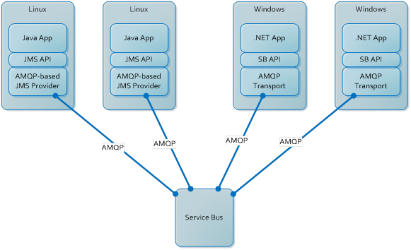 Diagramma che mostra un bus di servizio scambiare messaggi con due ambienti Linux e due ambienti Windows.