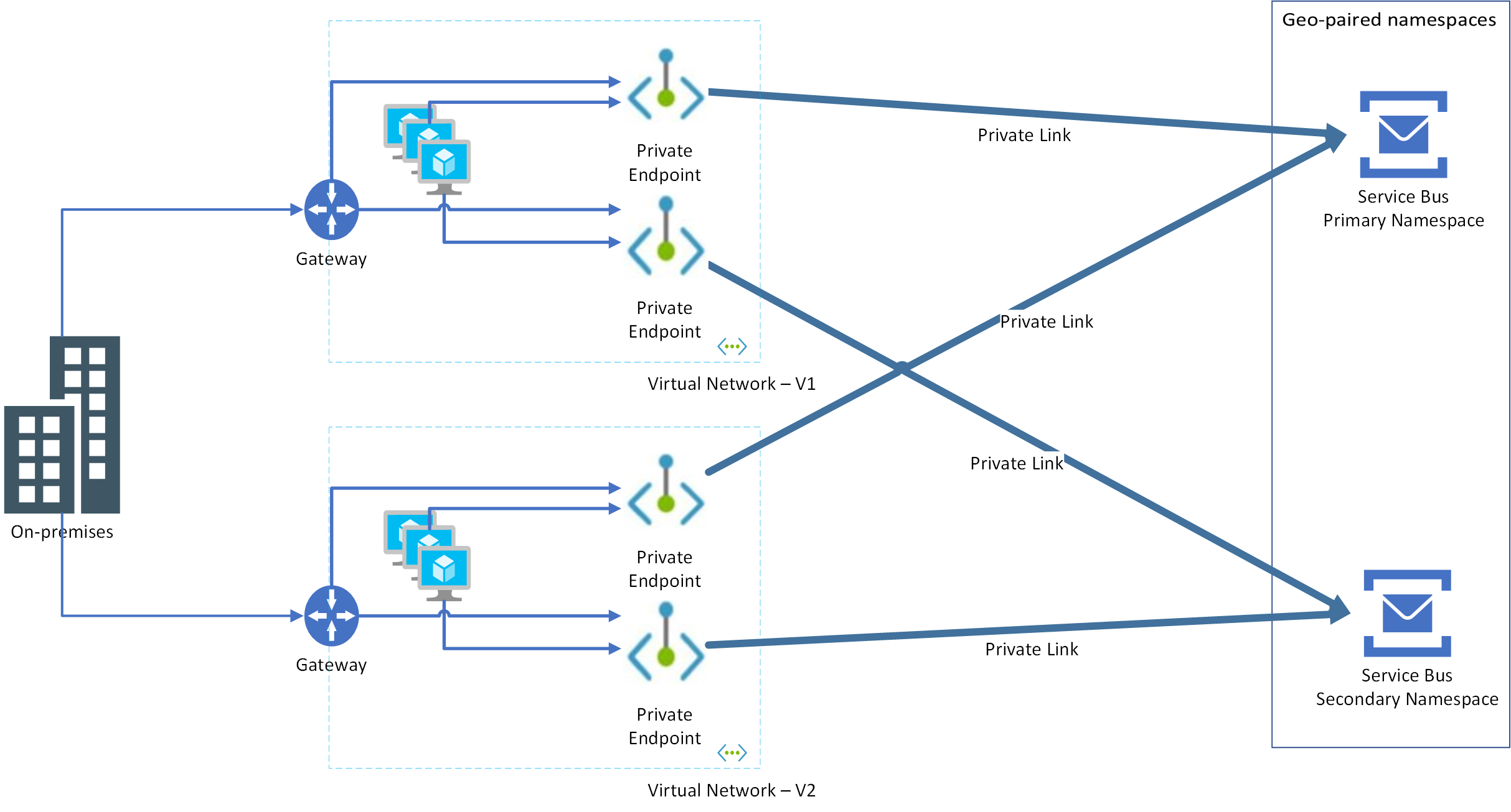 Endpoint privati e reti virtuali