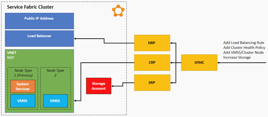 Modello di cluster incapsulato di Service Fabric