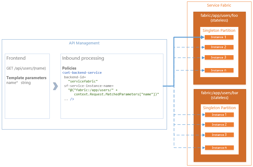 Diagramma che mostra un esempio in cui viene creata una nuova istanza del servizio senza stato per ogni utente di un'applicazione con un nome generato dinamicamente.