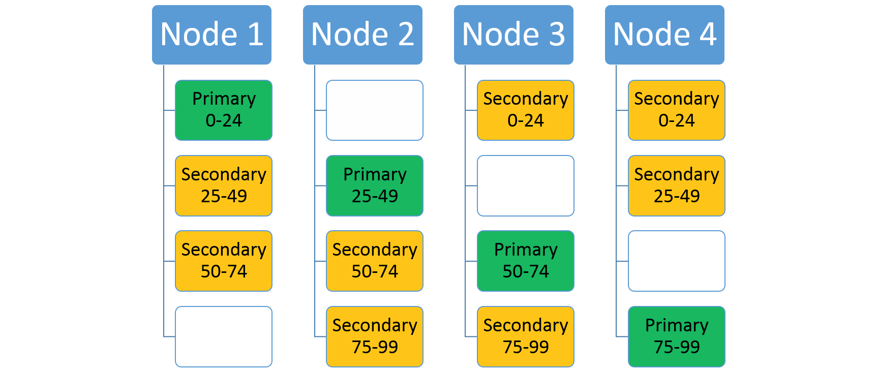 Layout delle partizioni con quattro nodi