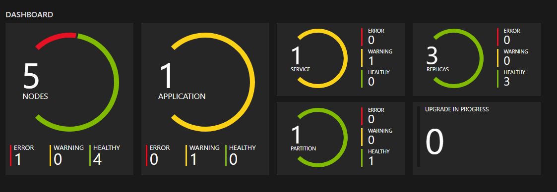 Screenshot del dashboard di integrità di SFX.