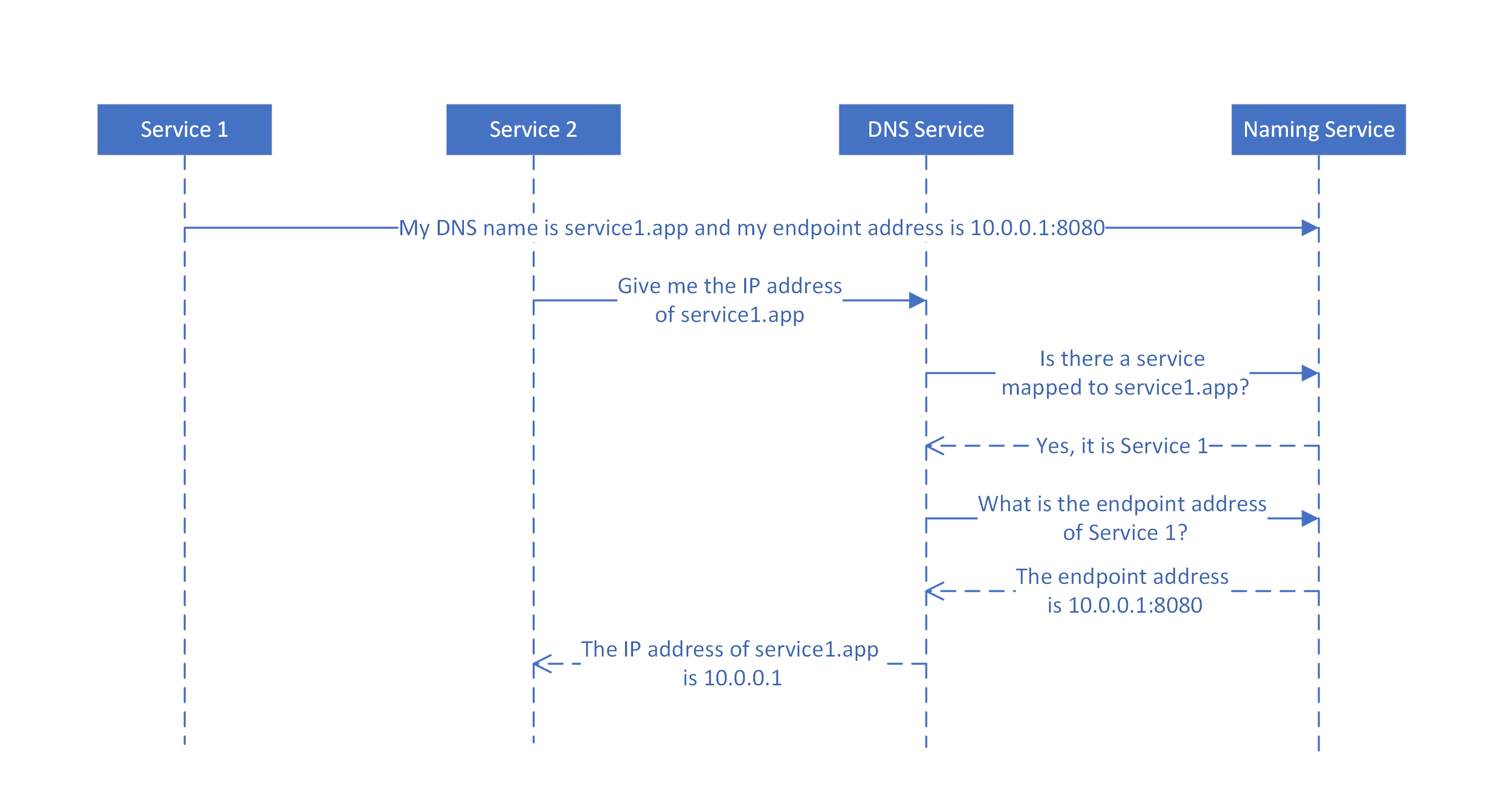 Diagramma che mostra come viene eseguito il mapping dei nomi DNS ai nomi di servizio dal servizio DNS per i servizi senza stato.