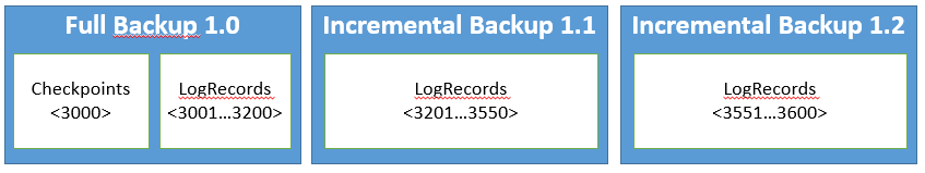 Esempio di backup incrementale.