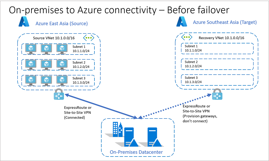 Connettività da locale ad Azure prima del failover