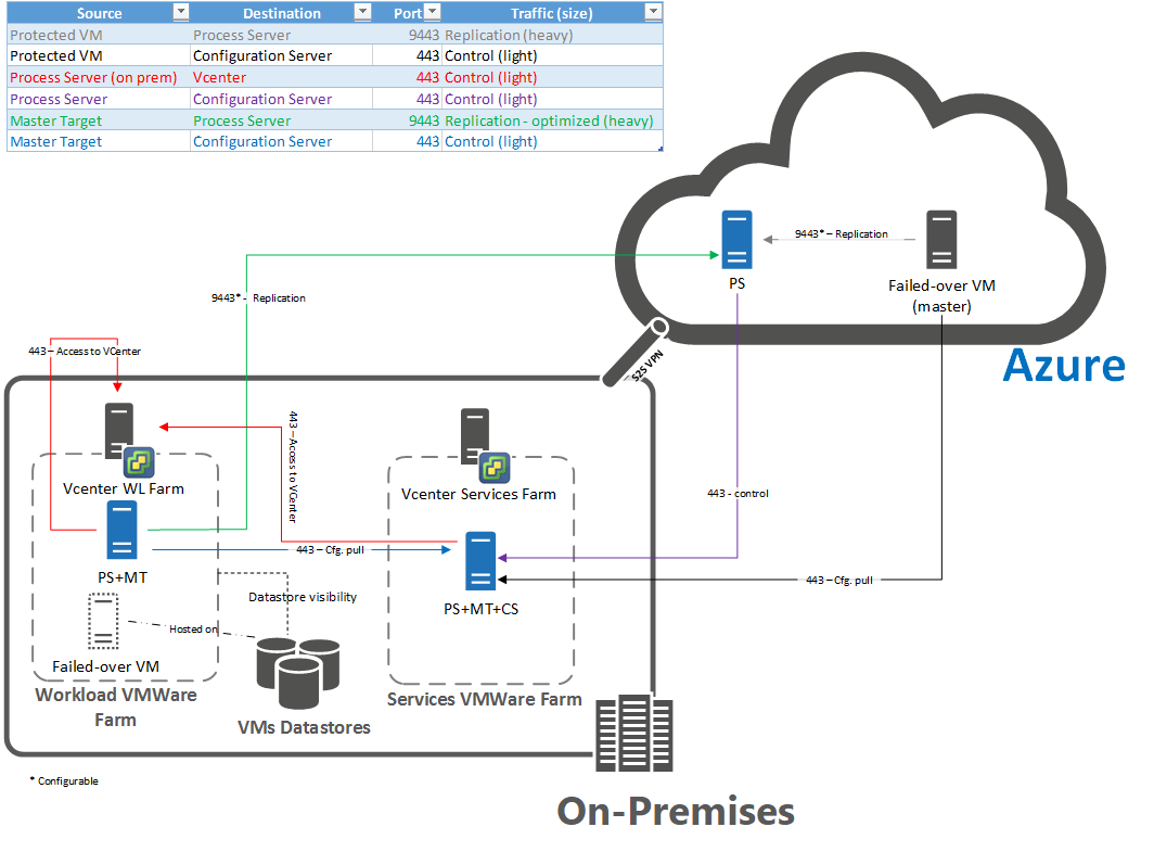 Porte per il failover e il failback