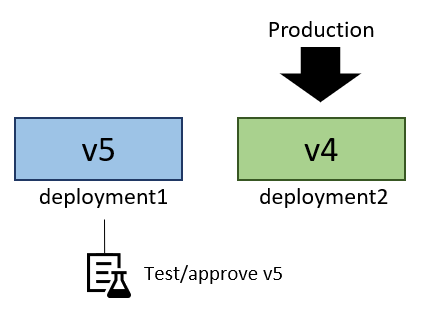 Diagramma che mostra la versione 5 testata nella distribuzione1.